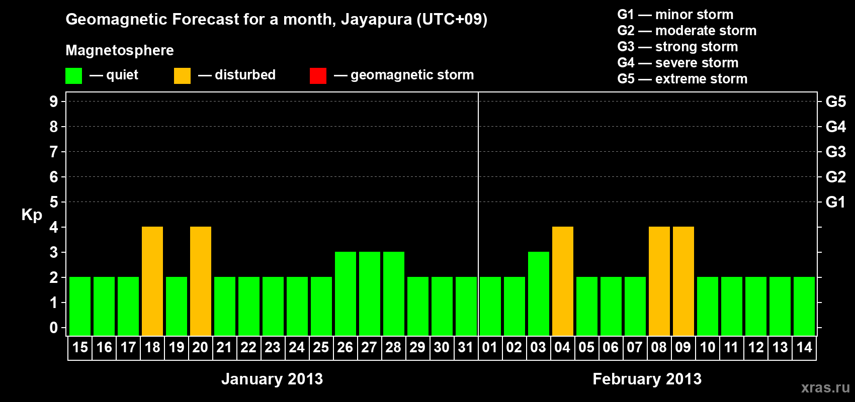 Forecast of the daily maximal value of geomagnetic index&nbsp;Kp for <b>1 month</b> (31 days) <b>from Jan 15, 2013 to Feb 14, 2013</b>