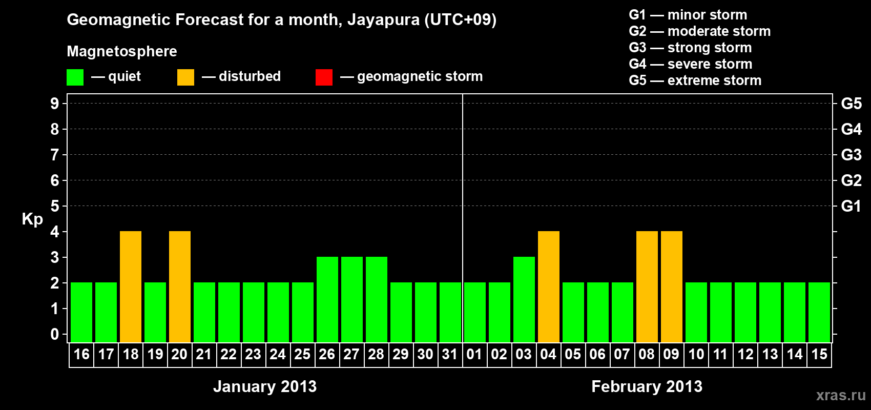Forecast of the daily maximal value of geomagnetic index&nbsp;Kp for <b>1 month</b> (31 days) <b>from Jan 16, 2013 to Feb 15, 2013</b>