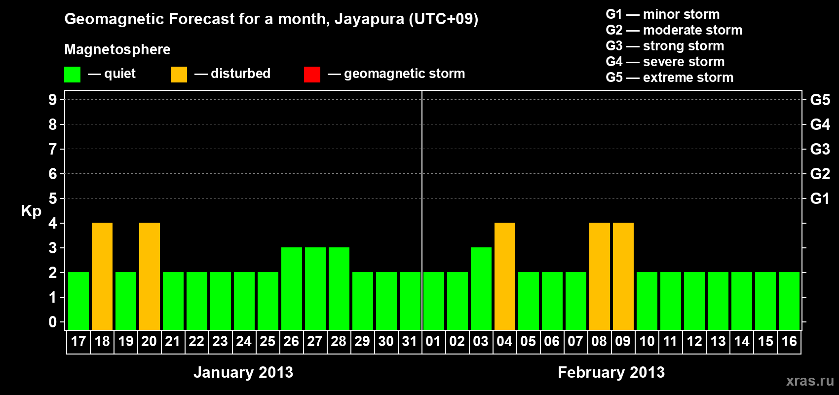 Forecast of the daily maximal value of geomagnetic index&nbsp;Kp for <b>1 month</b> (31 days) <b>from Jan 17, 2013 to Feb 16, 2013</b>