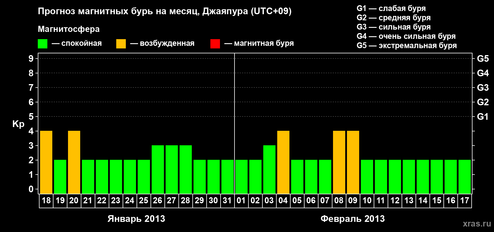Прогноз максимального суточного геомагнитного индекса&nbsp;Kp на <b>1 месяц</b> (31 день) <b>с 18 января по 17 февраля 2013 г</b>