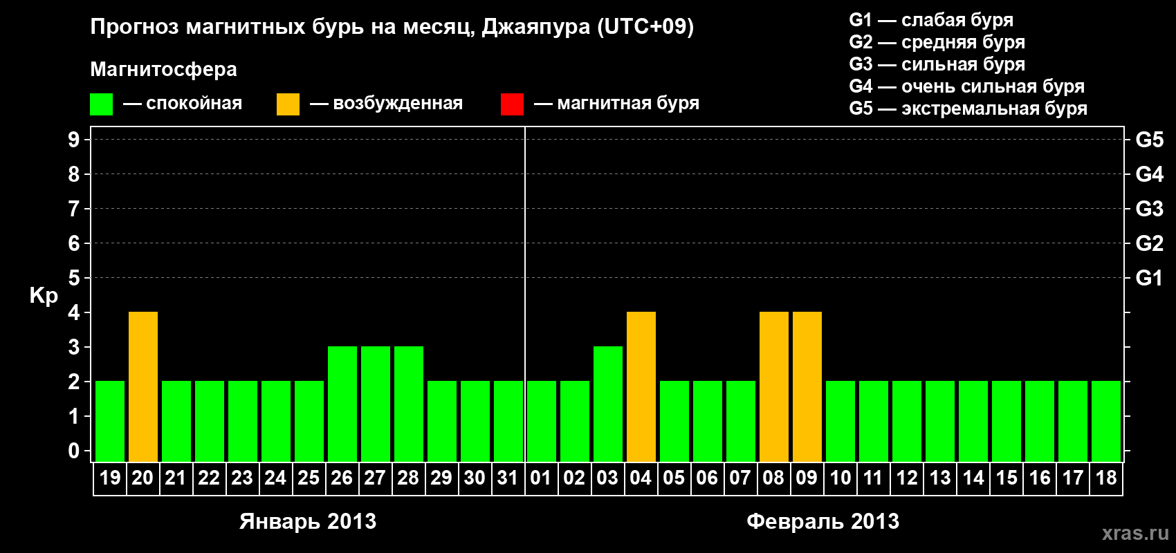 Прогноз максимального суточного геомагнитного индекса&nbsp;Kp на <b>1 месяц</b> (31 день) <b>с 19 января по 18 февраля 2013 г</b>
