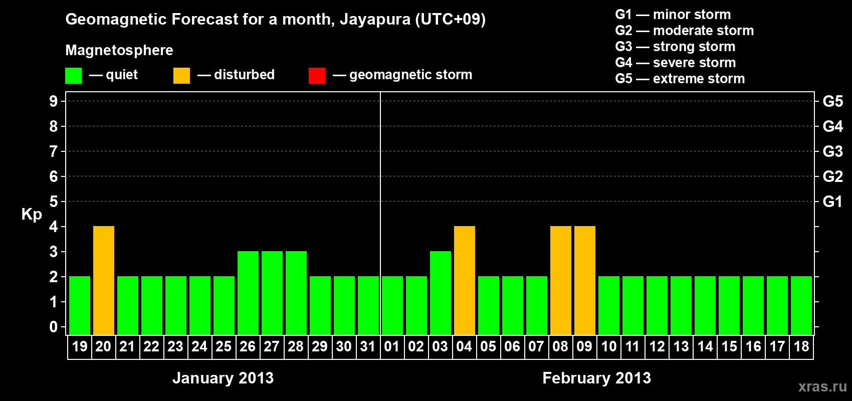 Forecast of the daily maximal value of geomagnetic index&nbsp;Kp for <b>1 month</b> (31 days) <b>from Jan 19, 2013 to Feb 18, 2013</b>