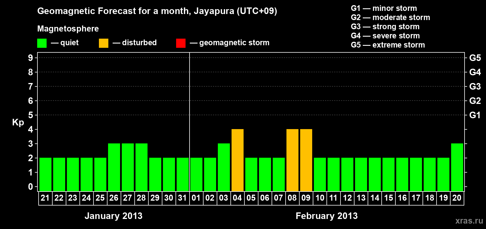 Forecast of the daily maximal value of geomagnetic index&nbsp;Kp for <b>1 month</b> (31 days) <b>from Jan 21, 2013 to Feb 20, 2013</b>