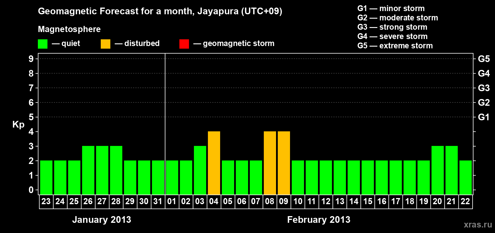 Forecast of the daily maximal value of geomagnetic index&nbsp;Kp for <b>1 month</b> (31 days) <b>from Jan 23, 2013 to Feb 22, 2013</b>