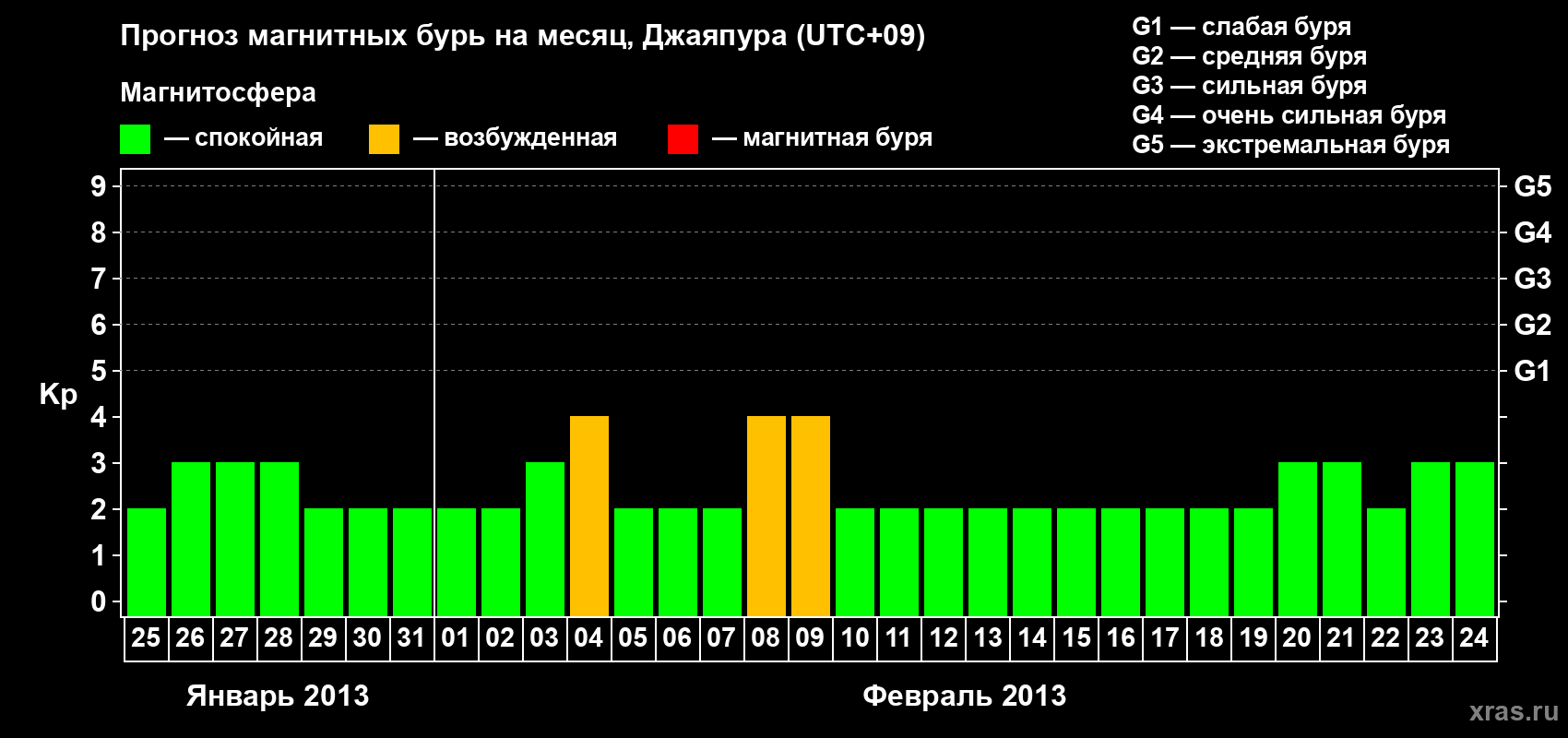 Прогноз максимального суточного геомагнитного индекса&nbsp;Kp на <b>1 месяц</b> (31 день) <b>с 25 января по 24 февраля 2013 г</b>