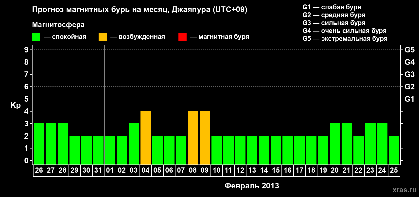 Прогноз максимального суточного геомагнитного индекса&nbsp;Kp на <b>1 месяц</b> (31 день) <b>с 26 января по 25 февраля 2013 г</b>