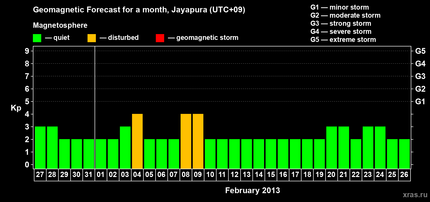 Forecast of the daily maximal value of geomagnetic index&nbsp;Kp for <b>1 month</b> (31 days) <b>from Jan 27, 2013 to Feb 26, 2013</b>