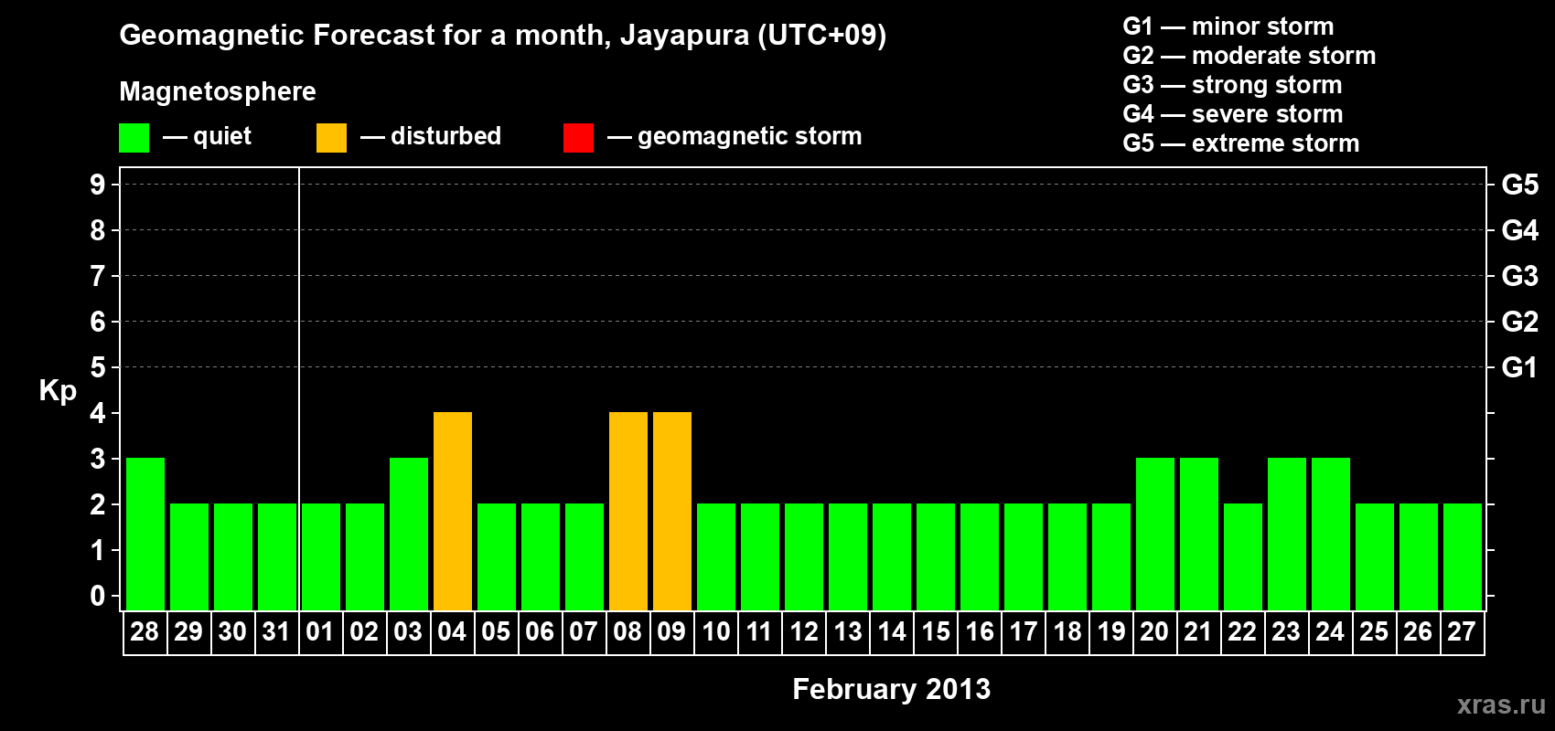 Forecast of the daily maximal value of geomagnetic index&nbsp;Kp for <b>1 month</b> (31 days) <b>from Jan 28, 2013 to Feb 27, 2013</b>
