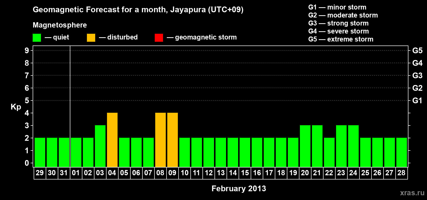 Forecast of the daily maximal value of geomagnetic index&nbsp;Kp for <b>1 month</b> (31 days) <b>from Jan 29, 2013 to Feb 28, 2013</b>