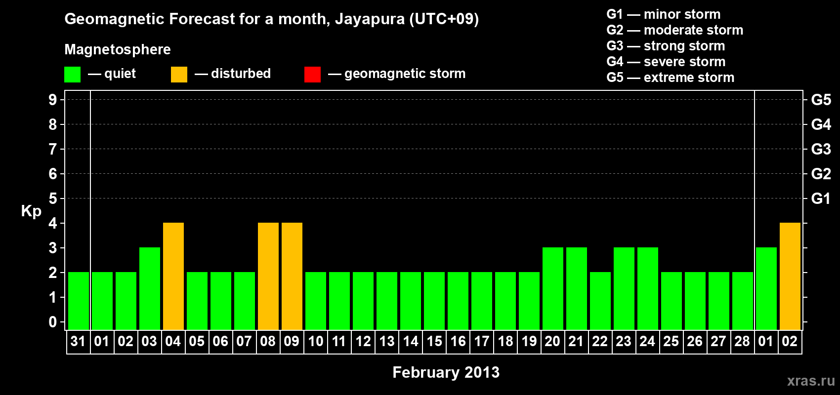 Forecast of the daily maximal value of geomagnetic index&nbsp;Kp for <b>1 month</b> (31 days) <b>from Jan 31, 2013 to Mar 02, 2013</b>