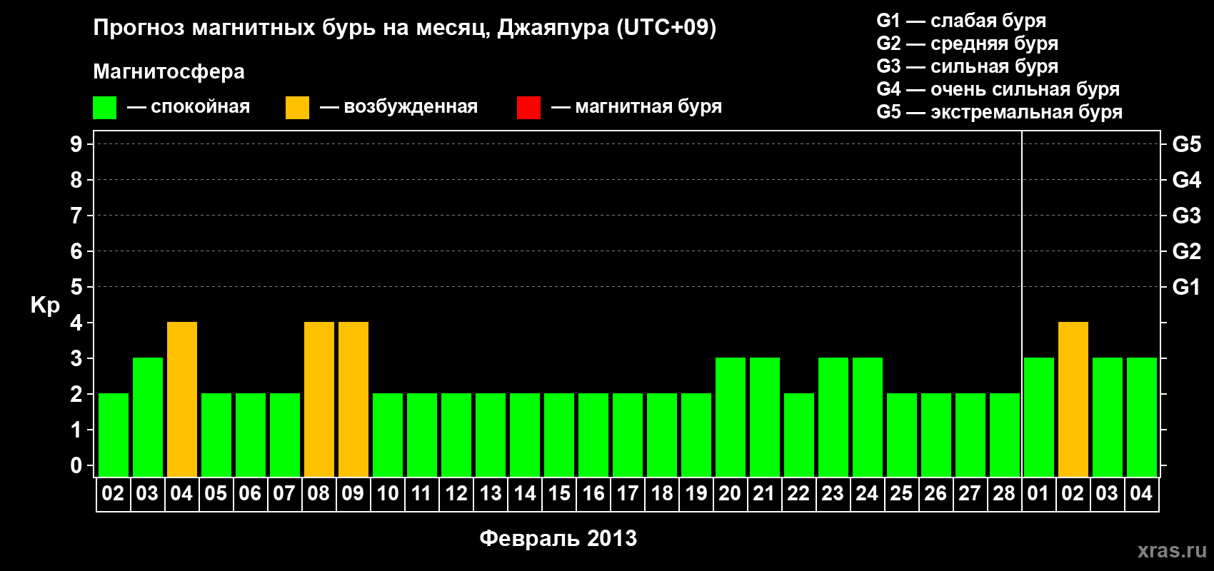 Прогноз максимального суточного геомагнитного индекса Kp на <b>1 месяц</b> (31 день) <b>с 02 февраля по 04 марта 2013 г</b>