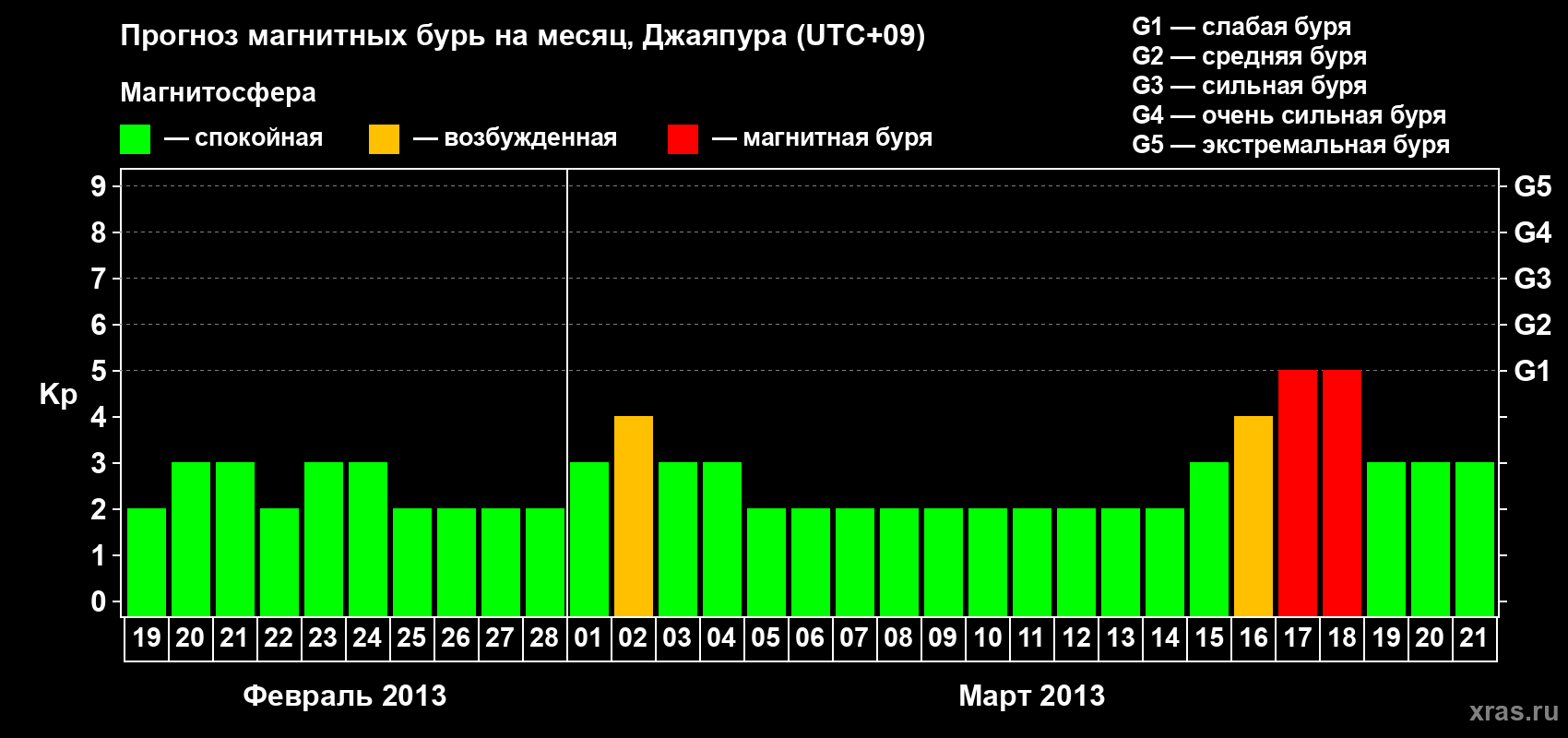 Прогноз максимального суточного геомагнитного индекса&nbsp;Kp на <b>1 месяц</b> (31 день) <b>с 19 февраля по 21 марта 2013 г</b>