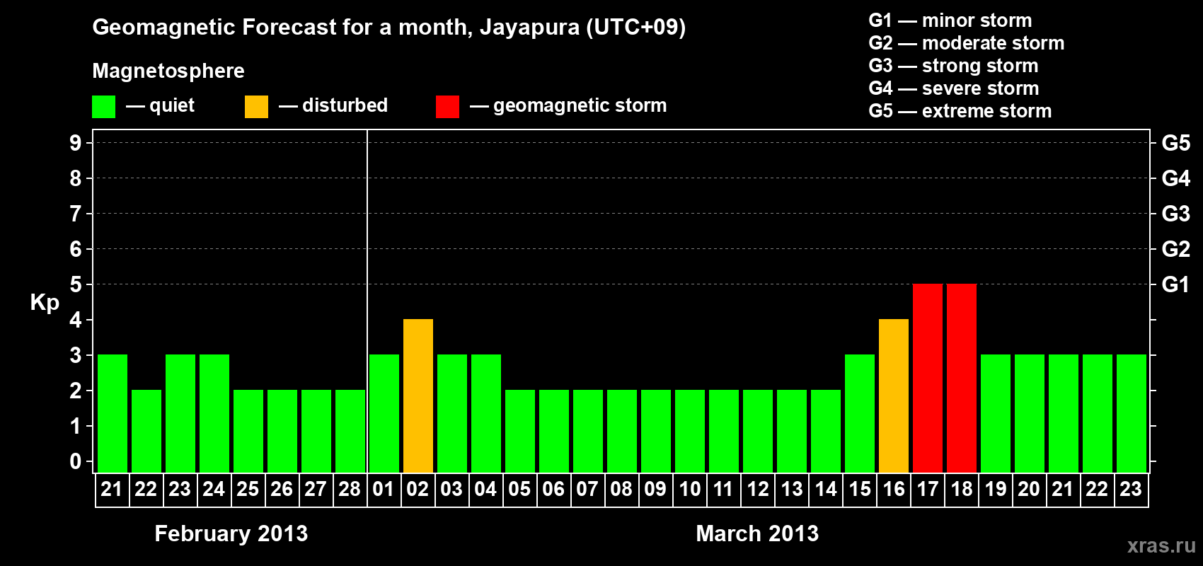 Forecast of the daily maximal value of geomagnetic index&nbsp;Kp for <b>1 month</b> (31 days) <b>from Feb 21, 2013 to Mar 23, 2013</b>