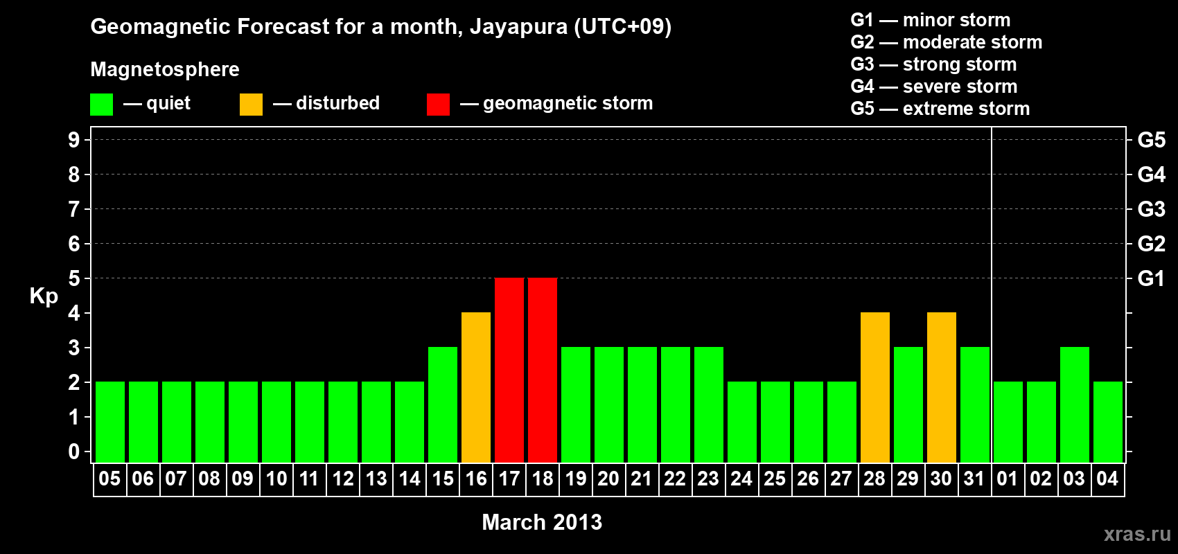 Forecast of the daily maximal value of geomagnetic index&nbsp;Kp for <b>1 month</b> (31 days) <b>from Mar 05, 2013 to Apr 04, 2013</b>