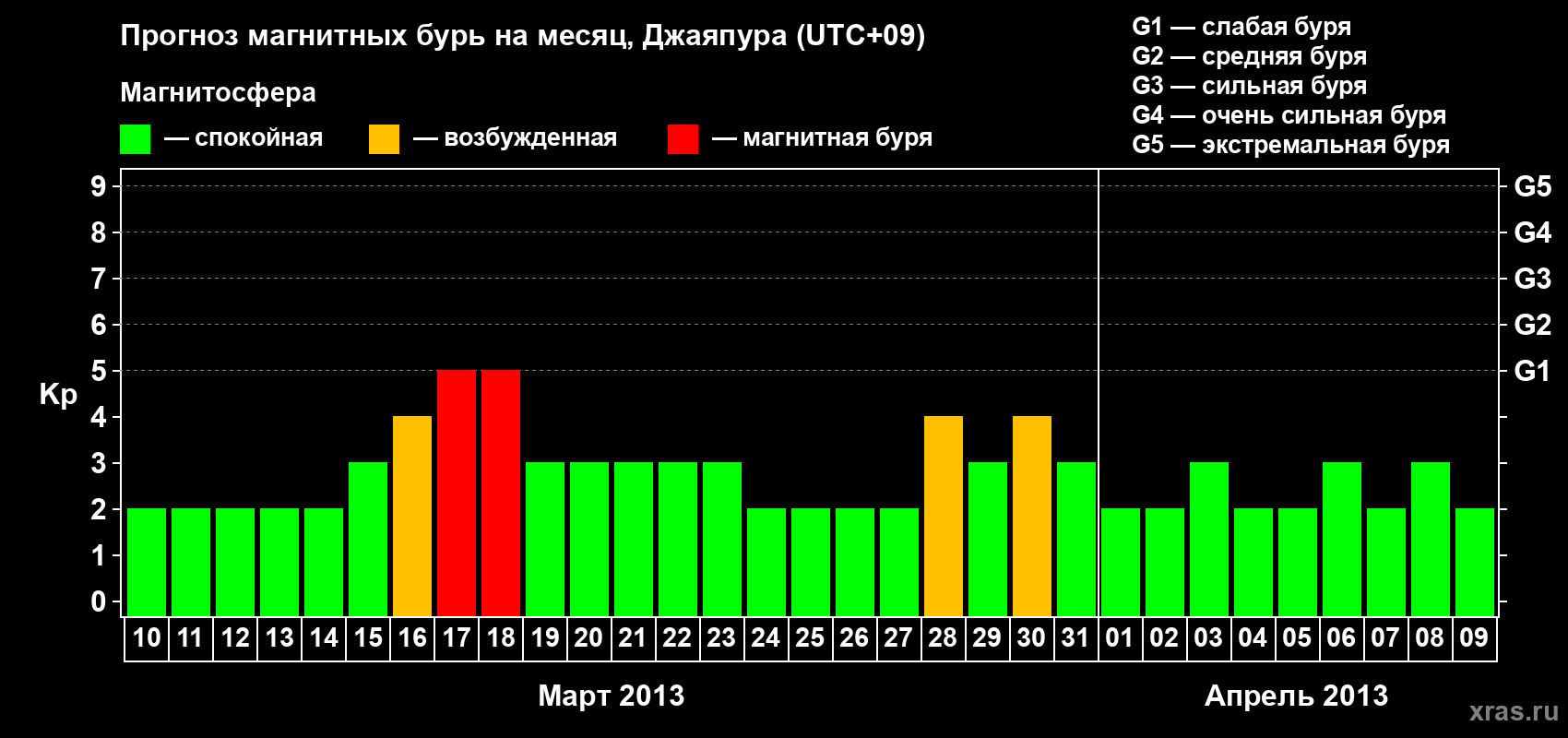 Прогноз максимального суточного геомагнитного индекса&nbsp;Kp на <b>1 месяц</b> (31 день) <b>с 10 марта по 09 апреля 2013 г</b>