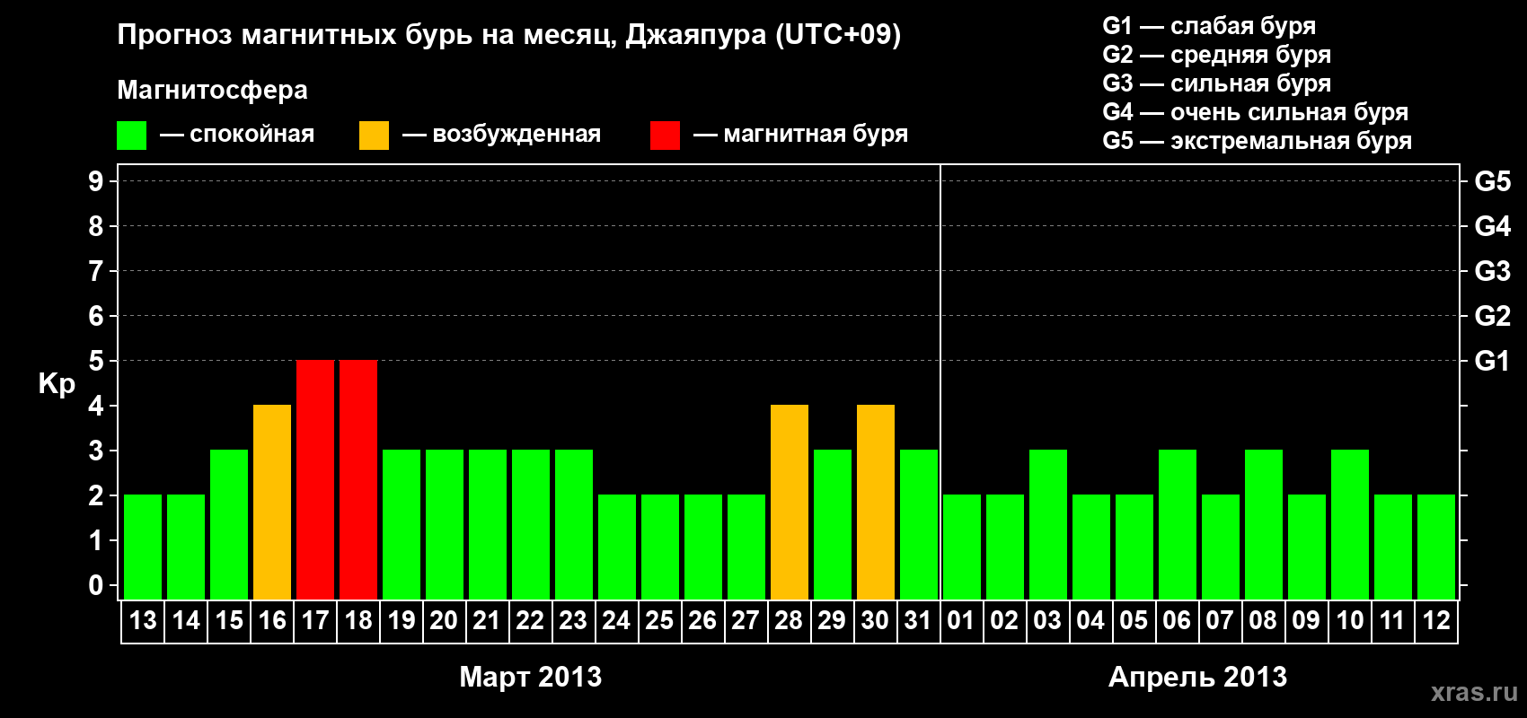 Прогноз максимального суточного геомагнитного индекса&nbsp;Kp на <b>1 месяц</b> (31 день) <b>с 13 марта по 12 апреля 2013 г</b>