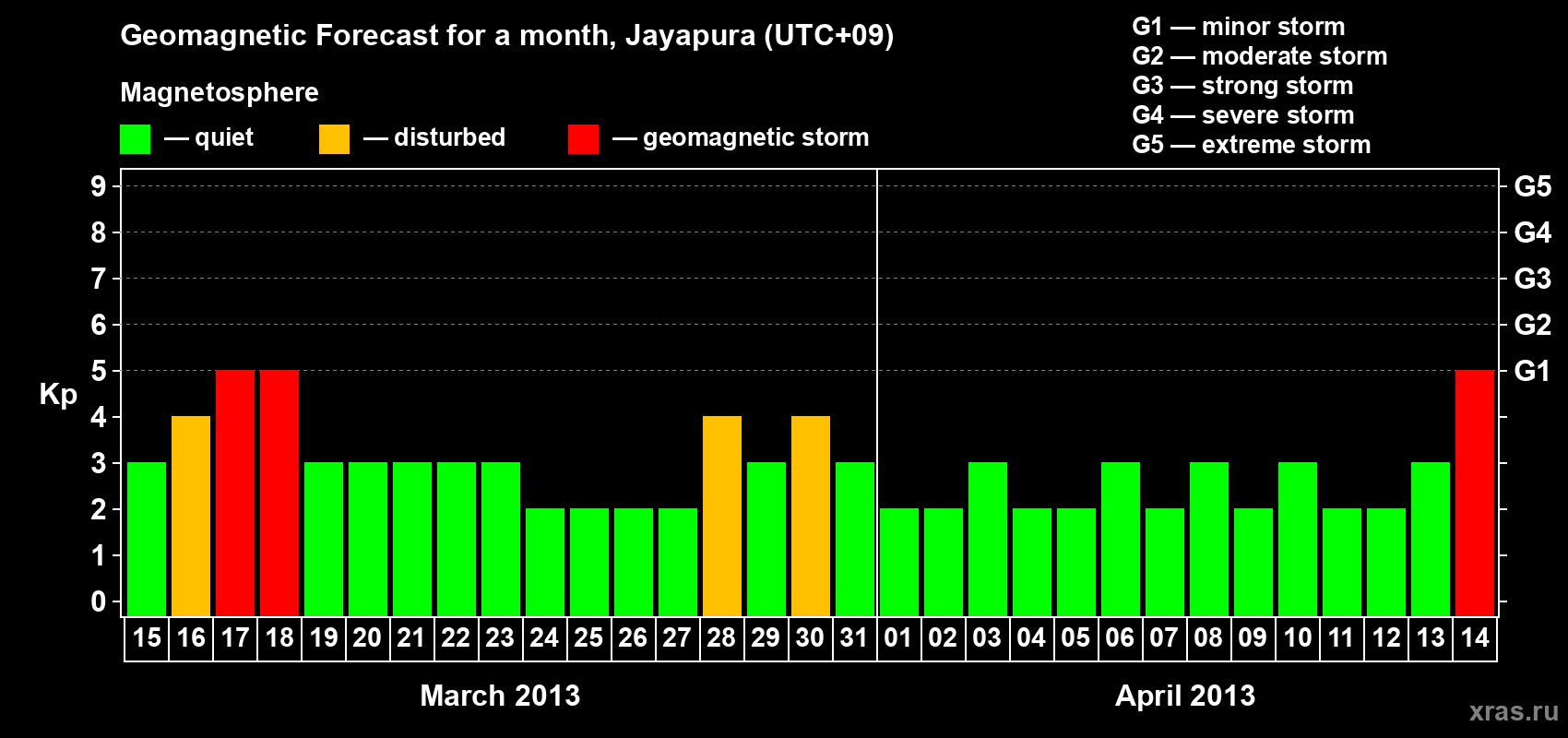 Forecast of the daily maximal value of geomagnetic index&nbsp;Kp for <b>1 month</b> (31 days) <b>from Mar 15, 2013 to Apr 14, 2013</b>