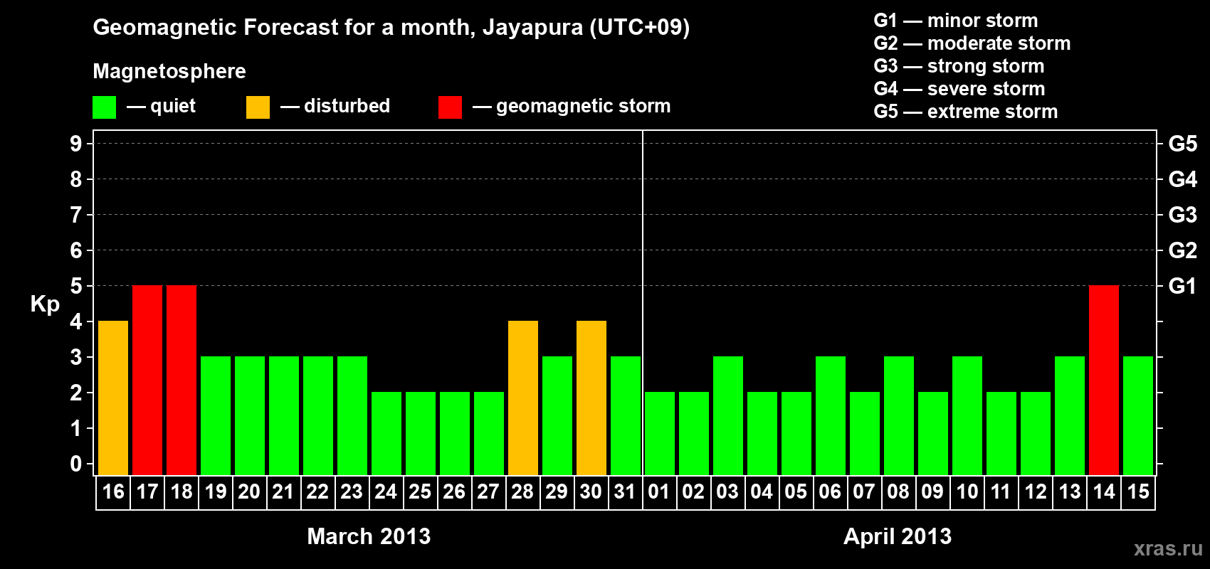 Forecast of the daily maximal value of geomagnetic index&nbsp;Kp for <b>1 month</b> (31 days) <b>from Mar 16, 2013 to Apr 15, 2013</b>