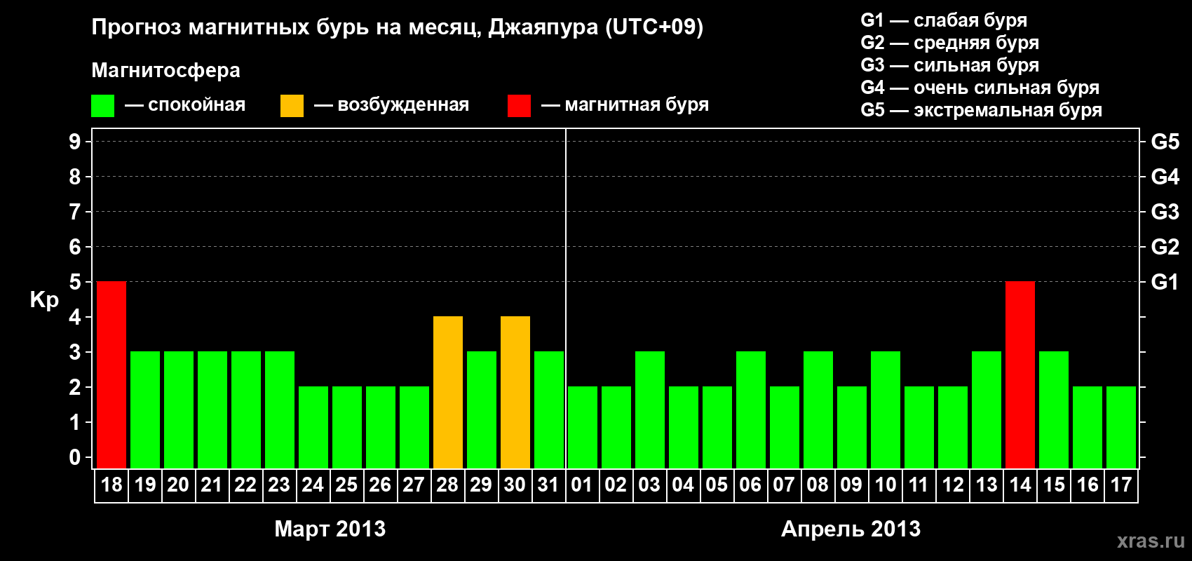 Прогноз максимального суточного геомагнитного индекса&nbsp;Kp на <b>1 месяц</b> (31 день) <b>с 18 марта по 17 апреля 2013 г</b>