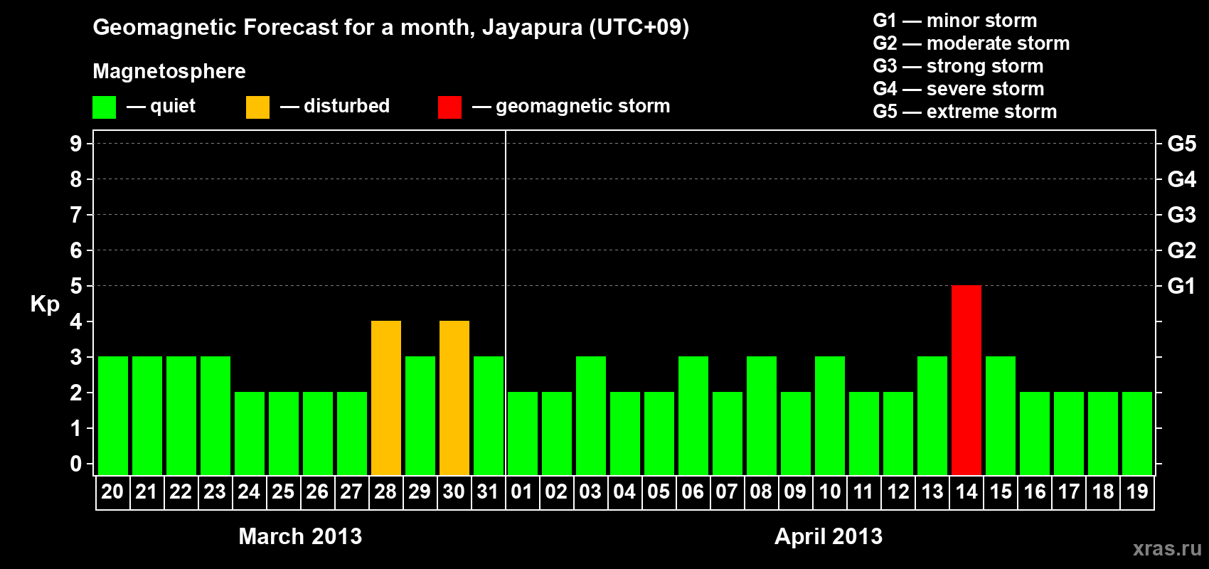 Forecast of the daily maximal value of geomagnetic index&nbsp;Kp for <b>1 month</b> (31 days) <b>from Mar 20, 2013 to Apr 19, 2013</b>