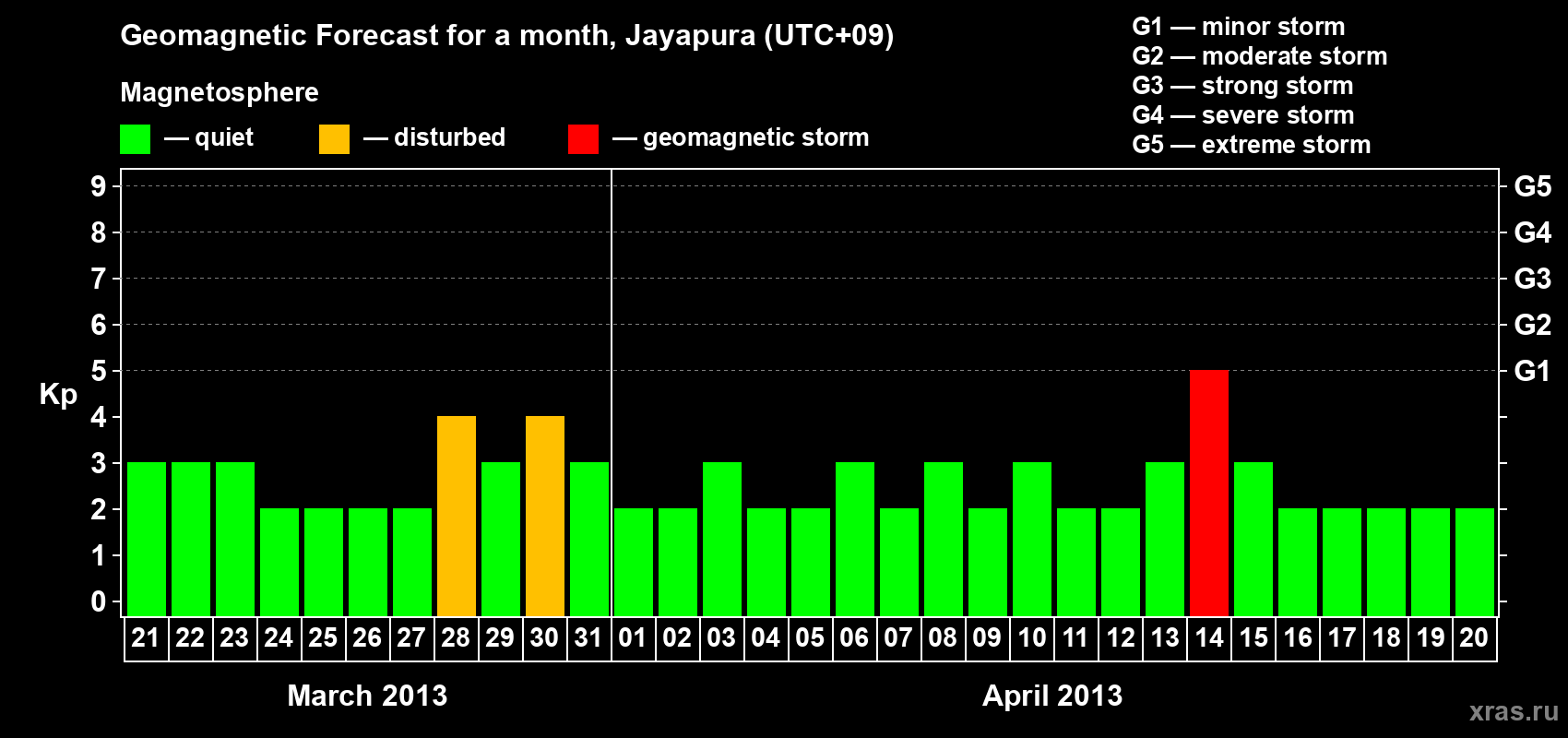 Forecast of the daily maximal value of geomagnetic index&nbsp;Kp for <b>1 month</b> (31 days) <b>from Mar 21, 2013 to Apr 20, 2013</b>