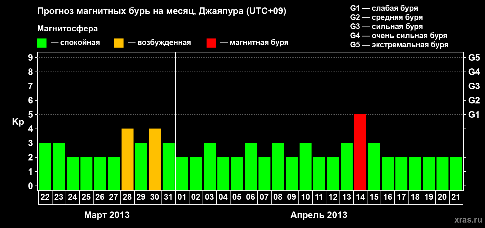 Прогноз максимального суточного геомагнитного индекса&nbsp;Kp на <b>1 месяц</b> (31 день) <b>с 22 марта по 21 апреля 2013 г</b>