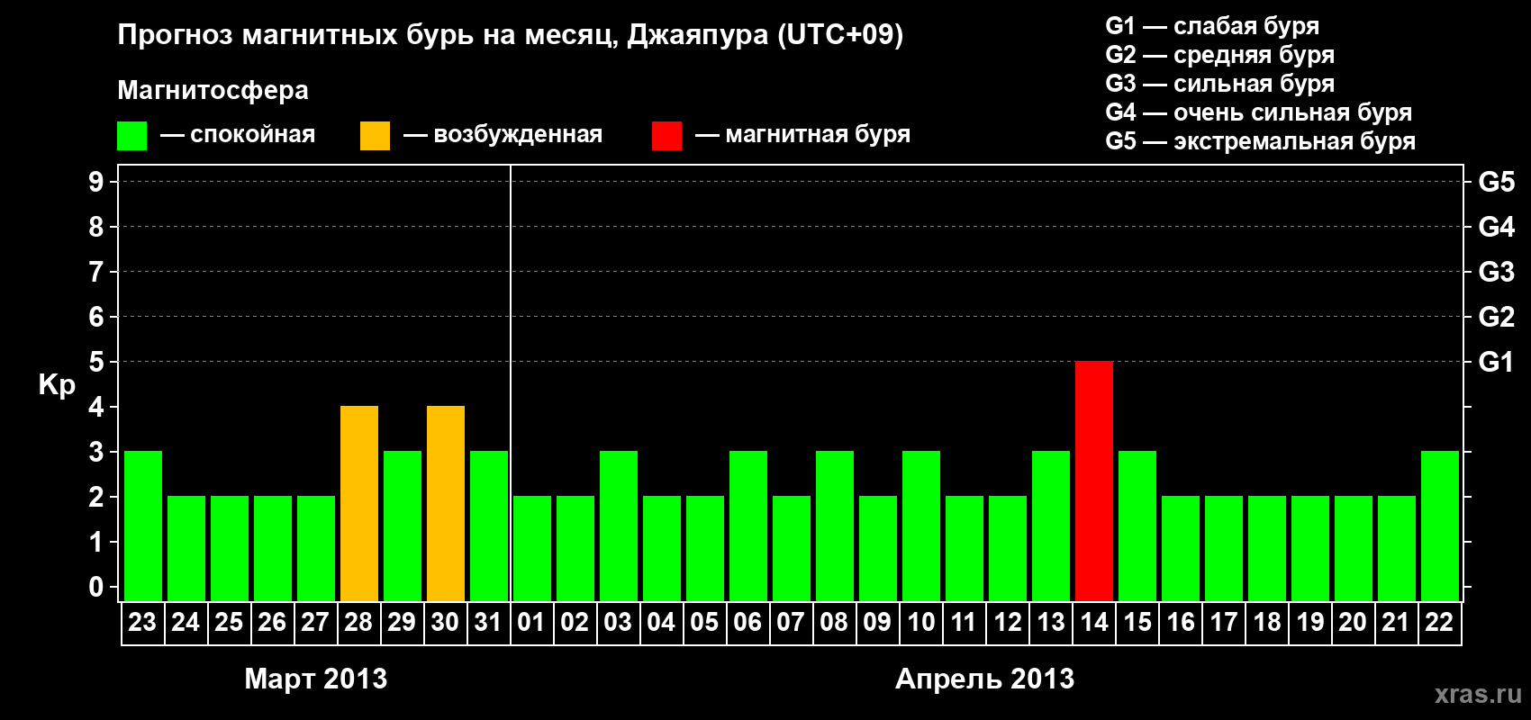 Прогноз максимального суточного геомагнитного индекса&nbsp;Kp на <b>1 месяц</b> (31 день) <b>с 23 марта по 22 апреля 2013 г</b>