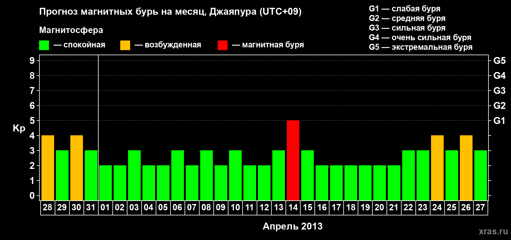 Прогноз максимального суточного геомагнитного индекса&nbsp;Kp на <b>1 месяц</b> (31 день) <b>с 28 марта по 27 апреля 2013 г</b>