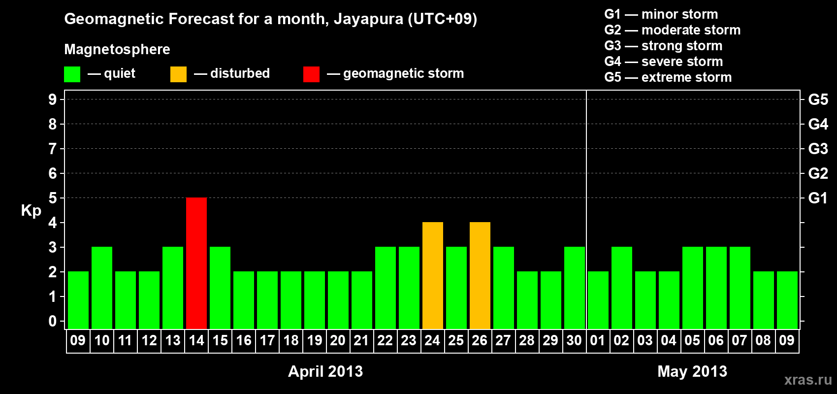 Forecast of the daily maximal value of geomagnetic index&nbsp;Kp for <b>1 month</b> (31 days) <b>from Apr 09, 2013 to May 09, 2013</b>