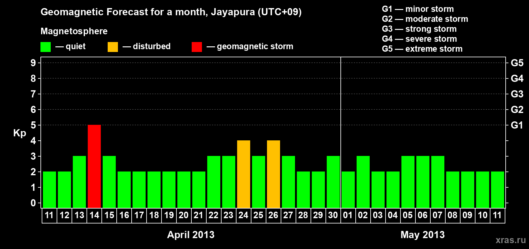 Forecast of the daily maximal value of geomagnetic index&nbsp;Kp for <b>1 month</b> (31 days) <b>from Apr 11, 2013 to May 11, 2013</b>