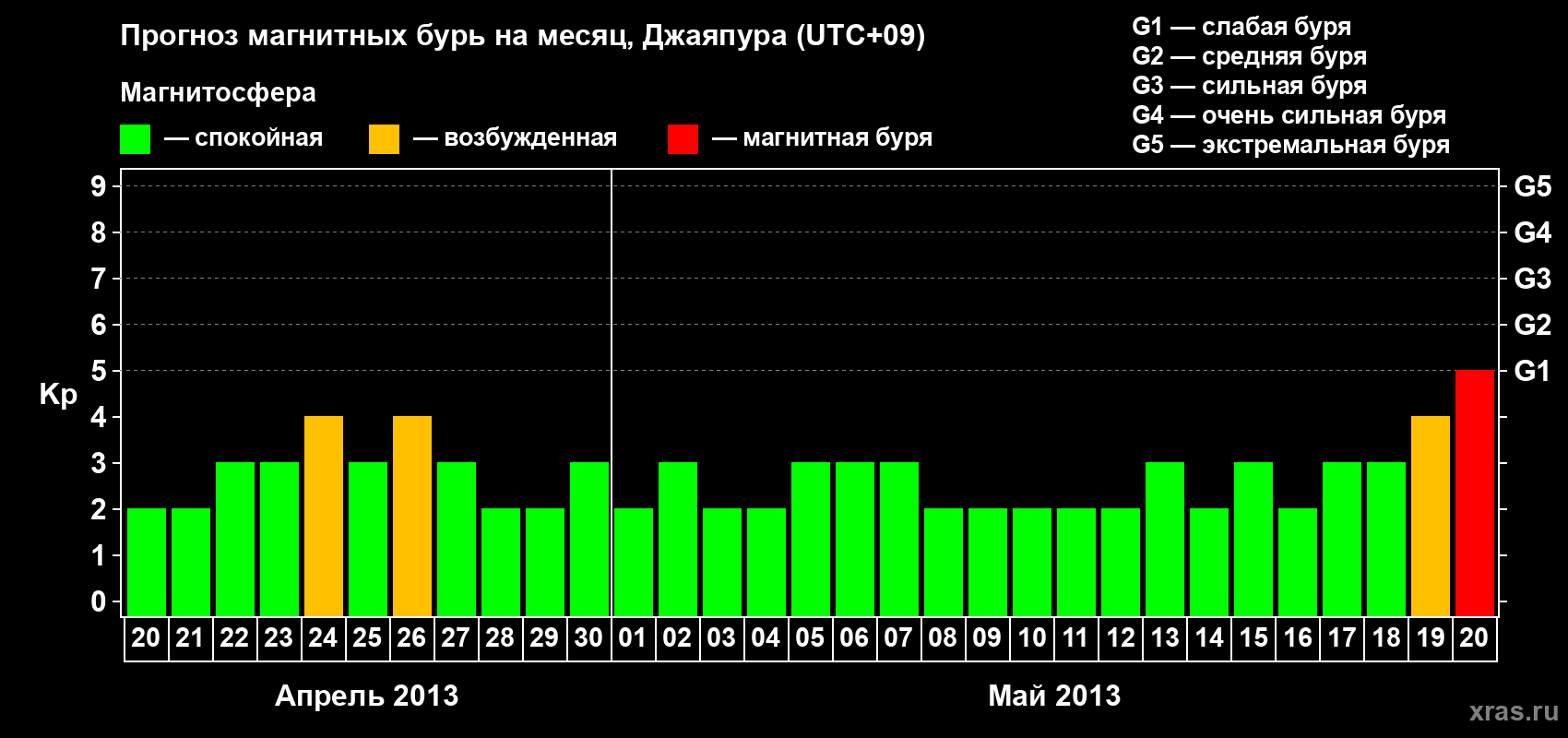 Прогноз максимального суточного геомагнитного индекса&nbsp;Kp на <b>1 месяц</b> (31 день) <b>с 20 апреля по 20 мая 2013 г</b>