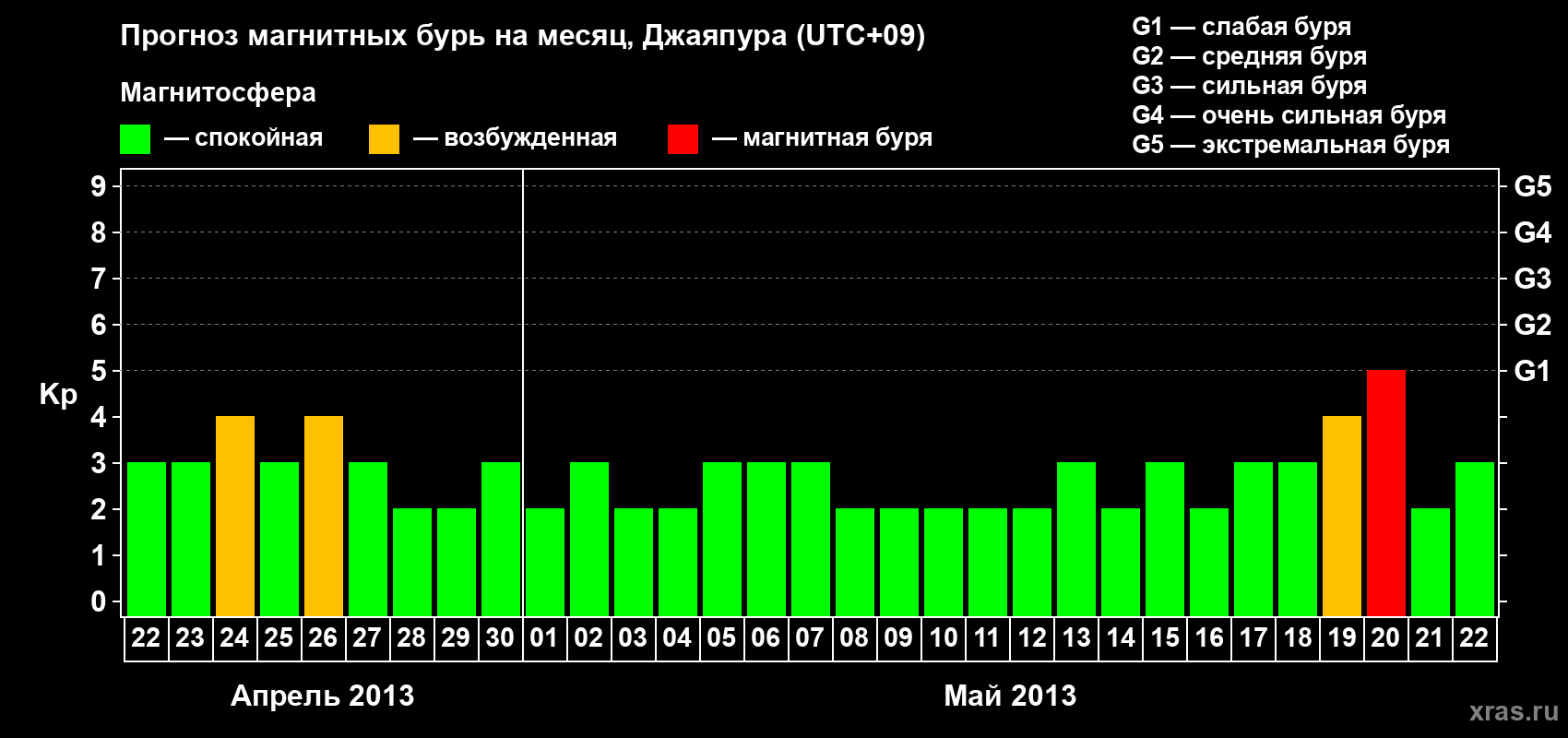 Прогноз максимального суточного геомагнитного индекса&nbsp;Kp на <b>1 месяц</b> (31 день) <b>с 22 апреля по 22 мая 2013 г</b>