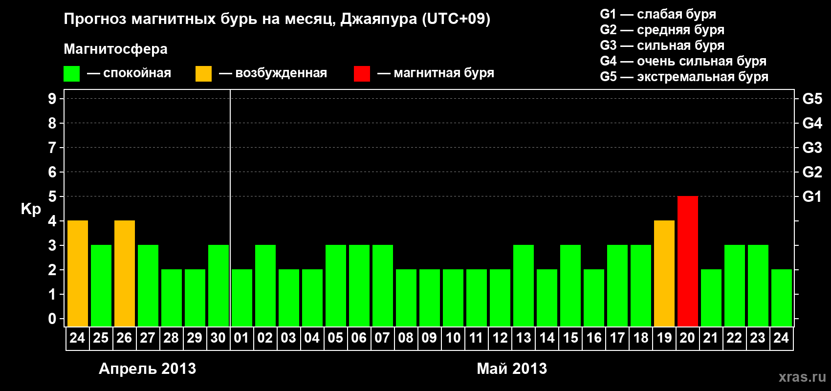 Прогноз максимального суточного геомагнитного индекса&nbsp;Kp на <b>1 месяц</b> (31 день) <b>с 24 апреля по 24 мая 2013 г</b>