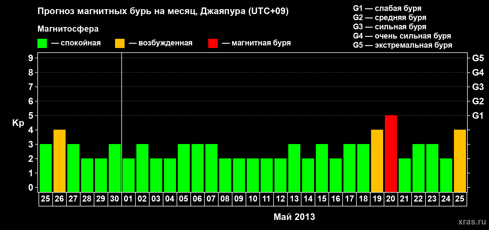 Прогноз максимального суточного геомагнитного индекса&nbsp;Kp на <b>1 месяц</b> (31 день) <b>с 25 апреля по 25 мая 2013 г</b>
