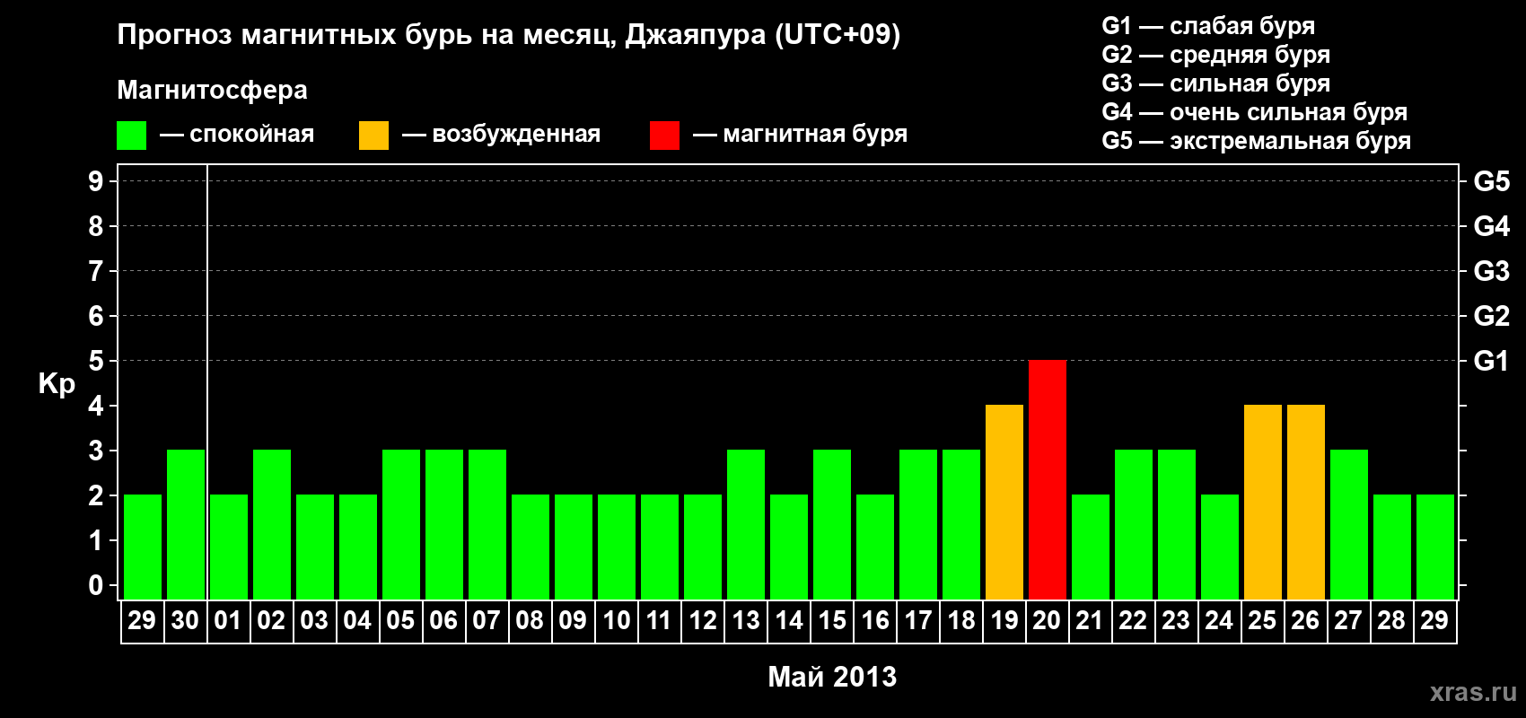 Прогноз максимального суточного геомагнитного индекса&nbsp;Kp на <b>1 месяц</b> (31 день) <b>с 29 апреля по 29 мая 2013 г</b>