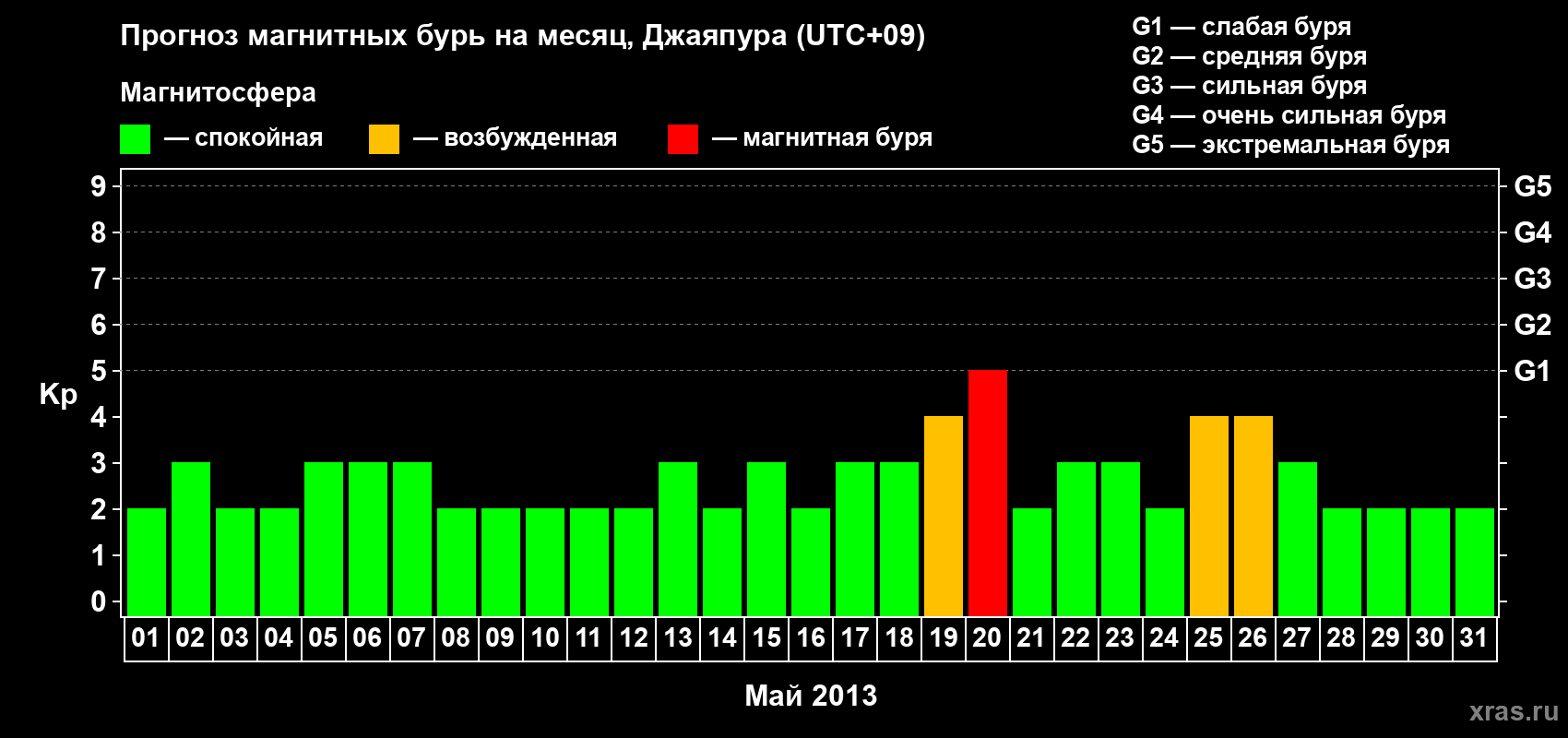 Прогноз максимального суточного геомагнитного индекса&nbsp;Kp на <b>1 месяц</b> (31 день) <b>с 01 мая по 31 мая 2013 г</b>