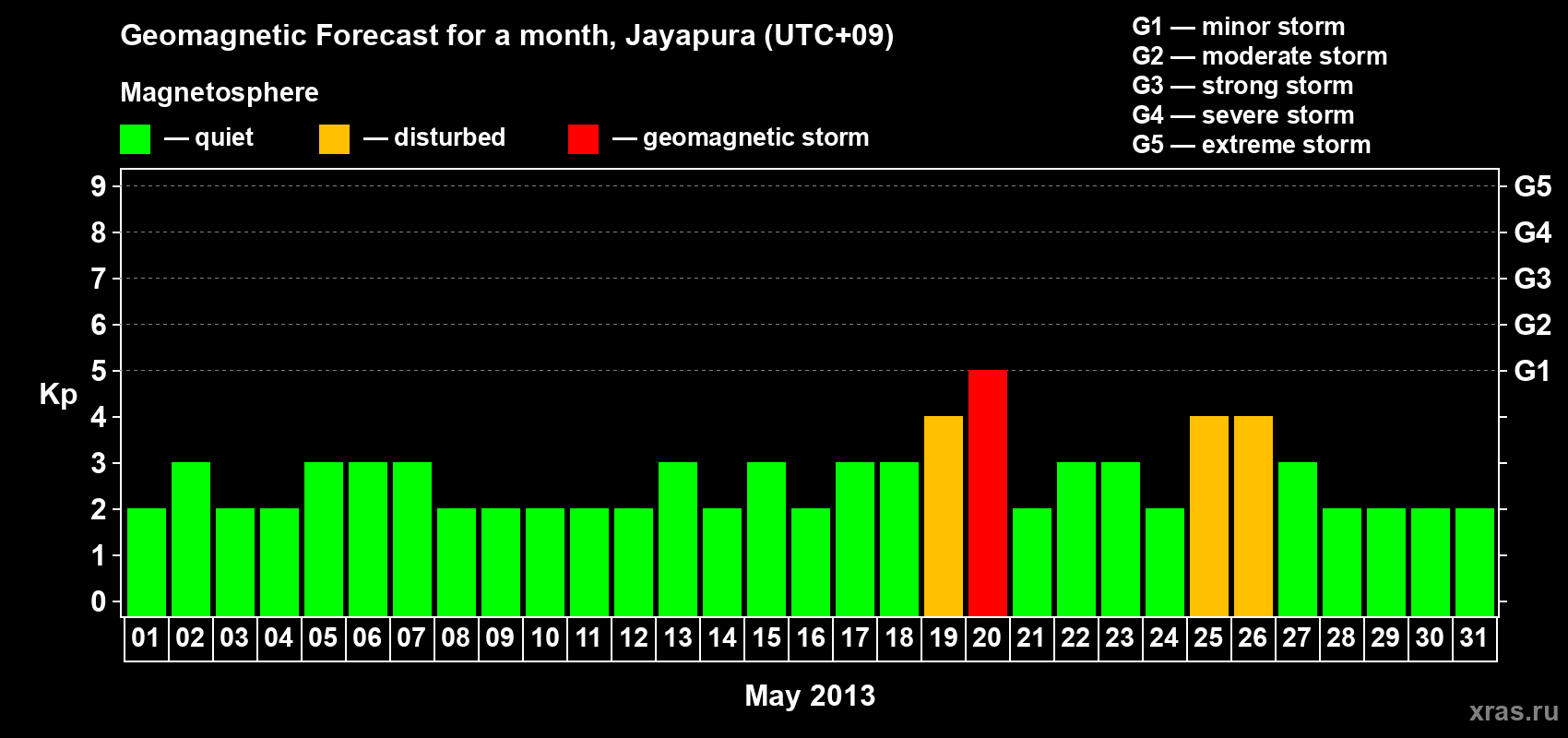 Forecast of the daily maximal value of geomagnetic index&nbsp;Kp for <b>1 month</b> (31 days) <b>from May 01, 2013 to May 31, 2013</b>
