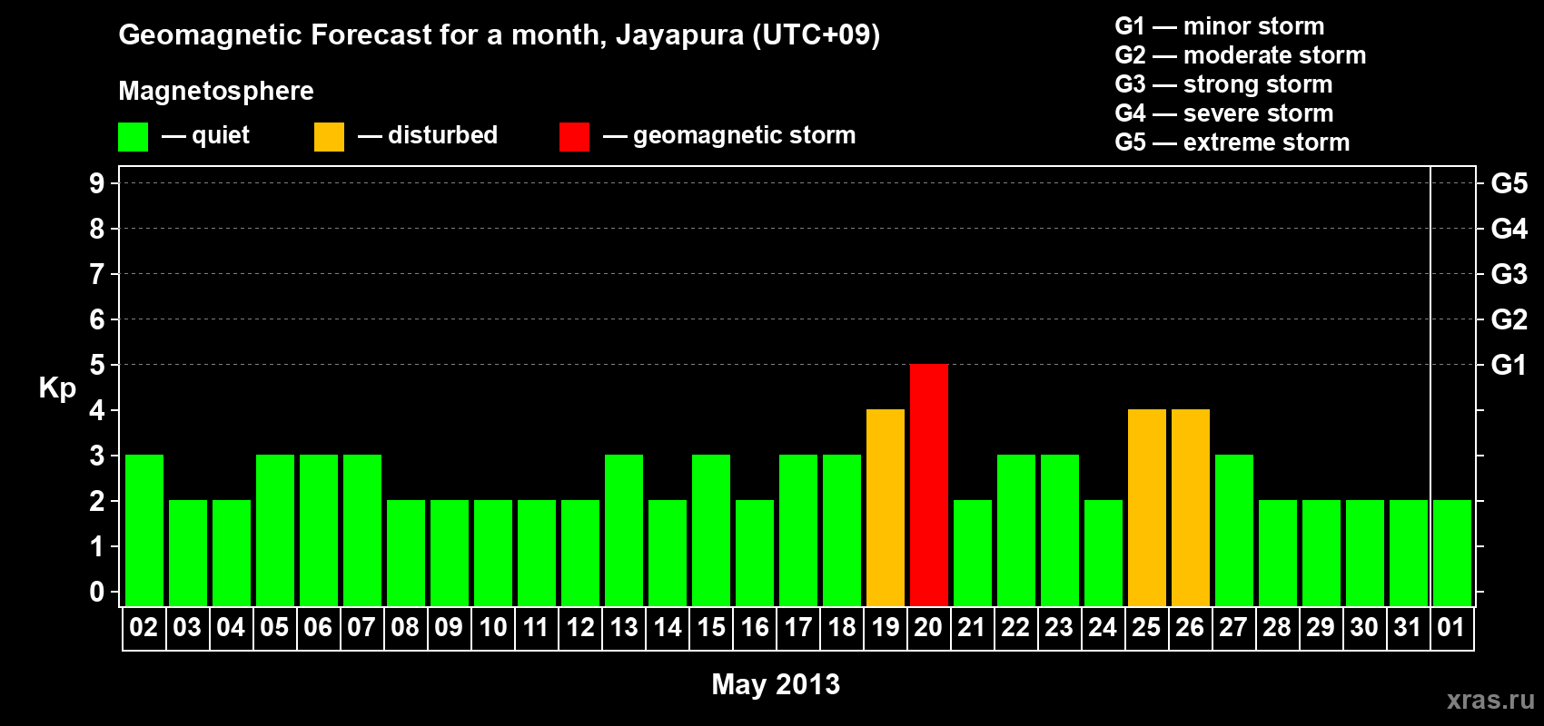 Forecast of the daily maximal value of geomagnetic index&nbsp;Kp for <b>1 month</b> (31 days) <b>from May 02, 2013 to Jun 01, 2013</b>