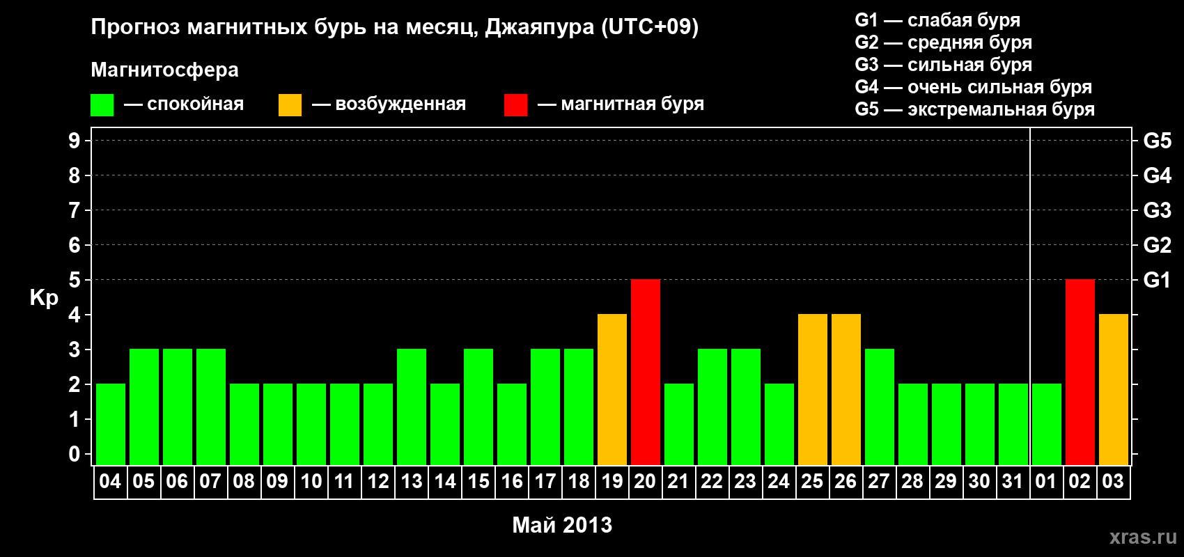 Прогноз максимального суточного геомагнитного индекса&nbsp;Kp на <b>1 месяц</b> (31 день) <b>с 04 мая по 03 июня 2013 г</b>