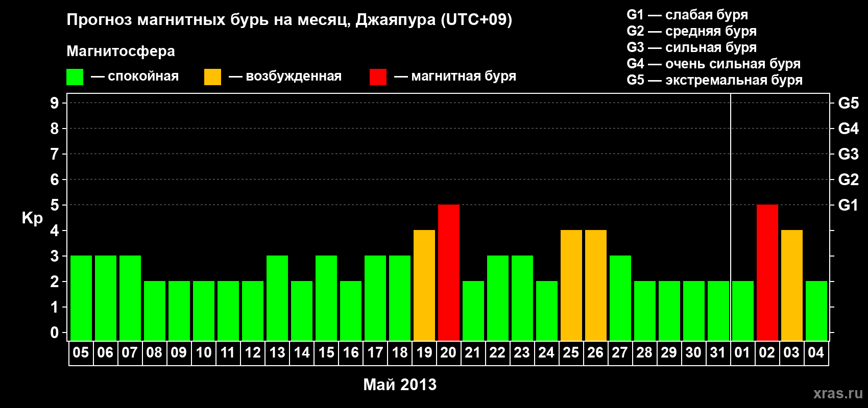 Прогноз максимального суточного геомагнитного индекса&nbsp;Kp на <b>1 месяц</b> (31 день) <b>с 05 мая по 04 июня 2013 г</b>