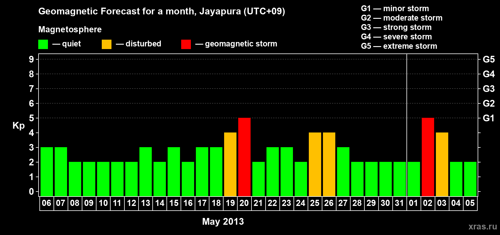 Forecast of the daily maximal value of geomagnetic index&nbsp;Kp for <b>1 month</b> (31 days) <b>from May 06, 2013 to Jun 05, 2013</b>