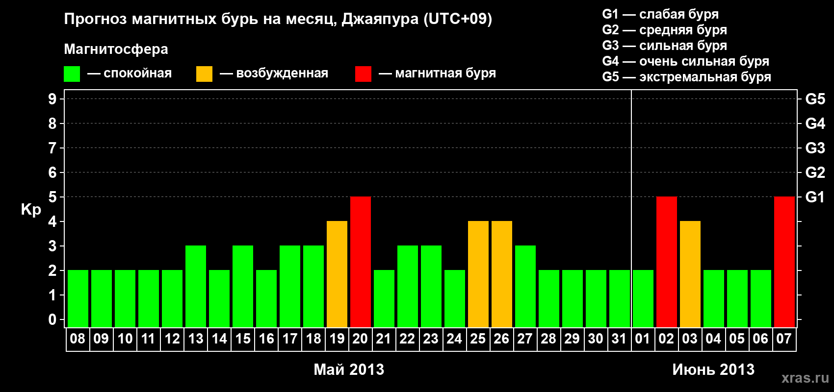 Прогноз максимального суточного геомагнитного индекса&nbsp;Kp на <b>1 месяц</b> (31 день) <b>с 08 мая по 07 июня 2013 г</b>