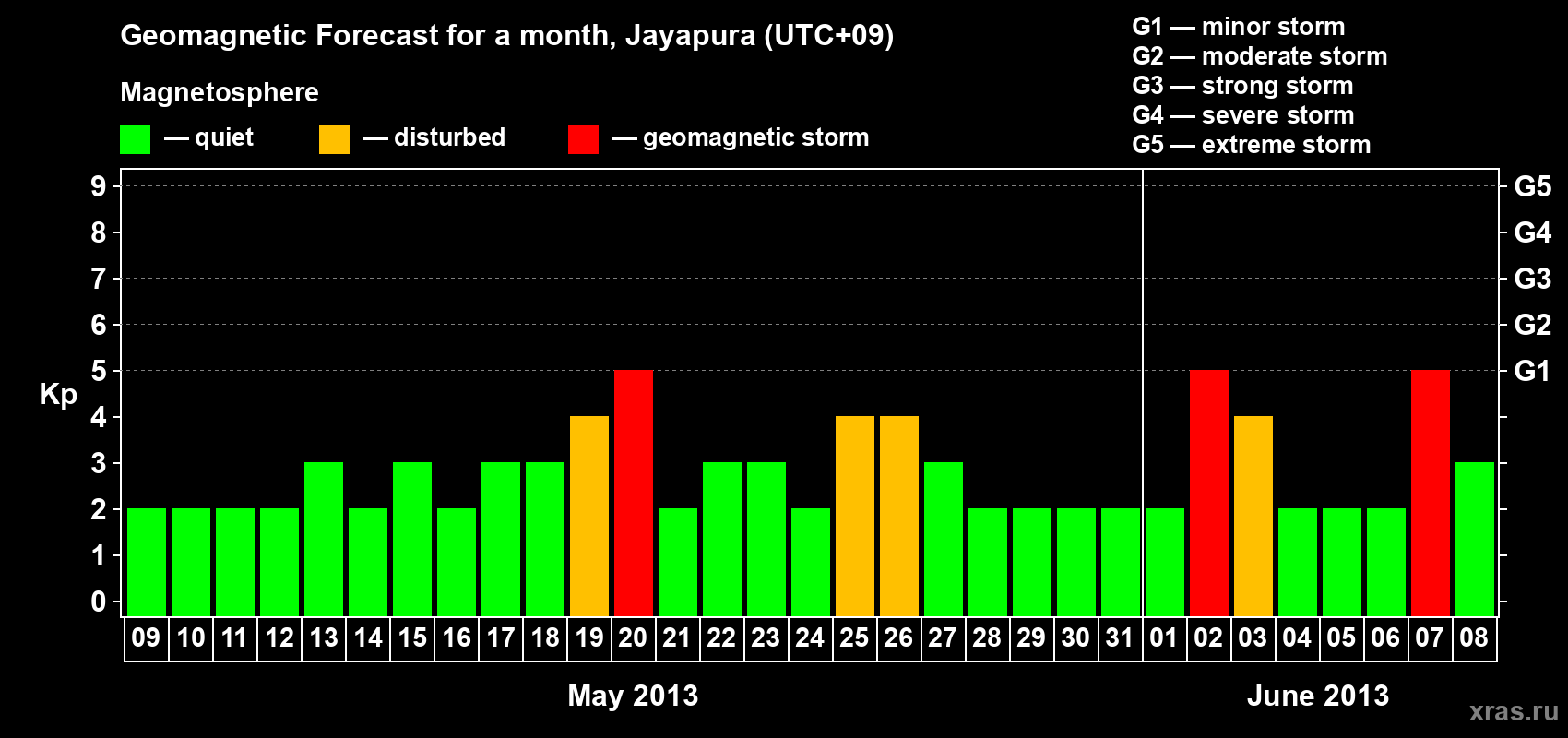 Forecast of the daily maximal value of geomagnetic index&nbsp;Kp for <b>1 month</b> (31 days) <b>from May 09, 2013 to Jun 08, 2013</b>