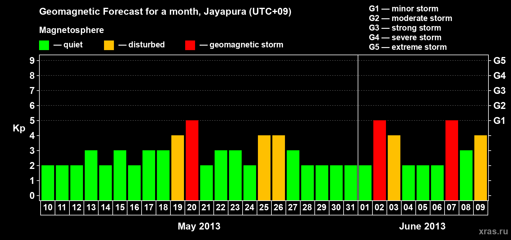 Forecast of the daily maximal value of geomagnetic index&nbsp;Kp for <b>1 month</b> (31 days) <b>from May 10, 2013 to Jun 09, 2013</b>
