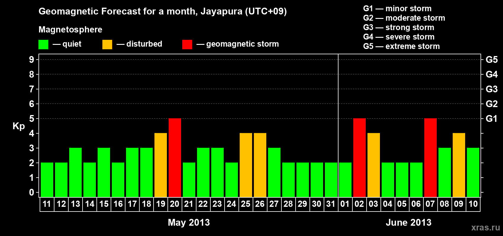 Forecast of the daily maximal value of geomagnetic index&nbsp;Kp for <b>1 month</b> (31 days) <b>from May 11, 2013 to Jun 10, 2013</b>