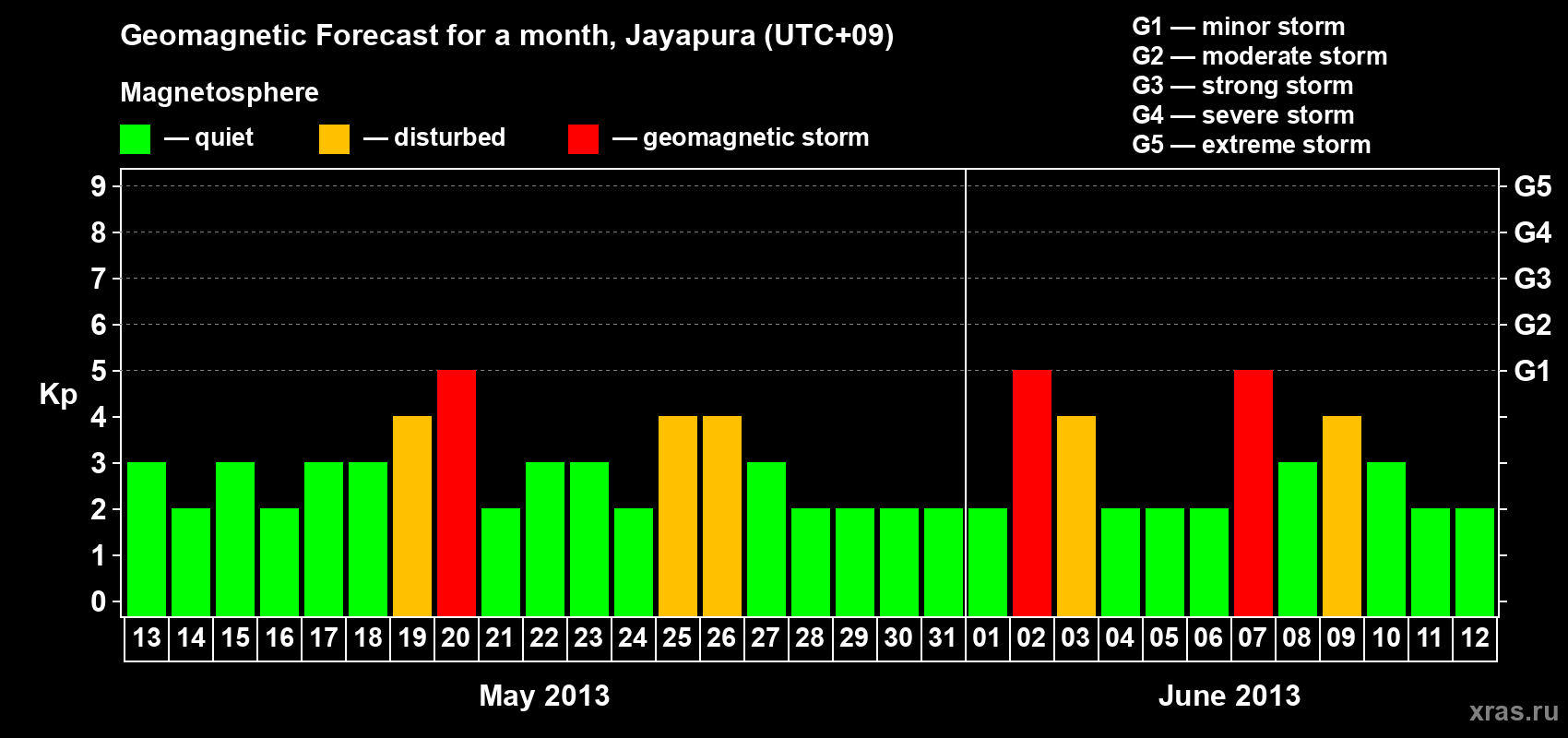 Forecast of the daily maximal value of geomagnetic index&nbsp;Kp for <b>1 month</b> (31 days) <b>from May 13, 2013 to Jun 12, 2013</b>