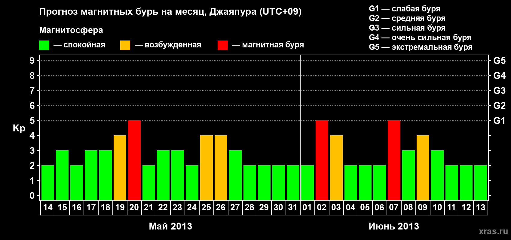 Прогноз максимального суточного геомагнитного индекса&nbsp;Kp на <b>1 месяц</b> (31 день) <b>с 14 мая по 13 июня 2013 г</b>