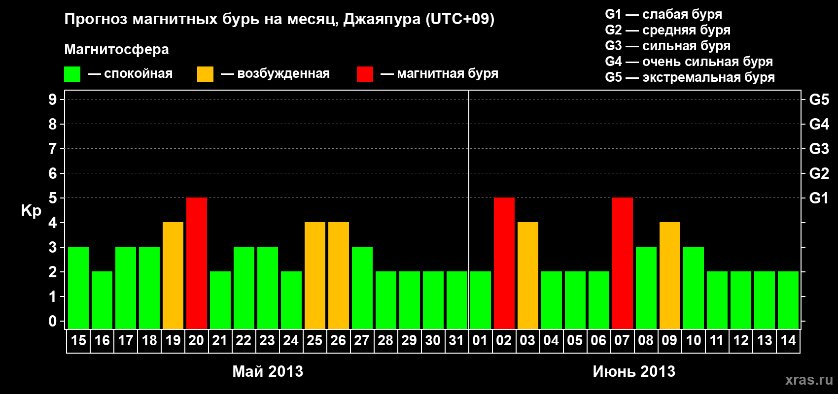 Прогноз максимального суточного геомагнитного индекса&nbsp;Kp на <b>1 месяц</b> (31 день) <b>с 15 мая по 14 июня 2013 г</b>