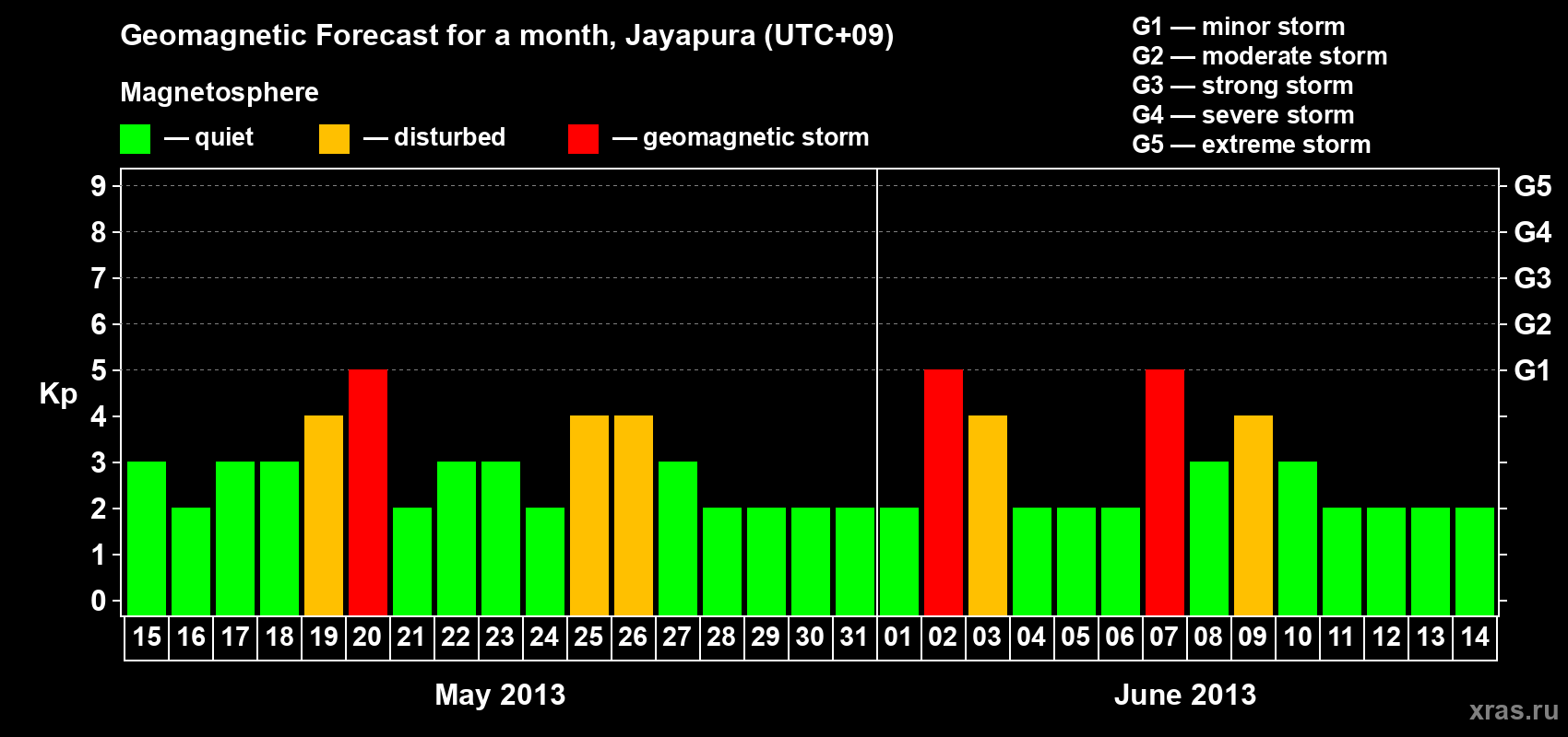 Forecast of the daily maximal value of geomagnetic index&nbsp;Kp for <b>1 month</b> (31 days) <b>from May 15, 2013 to Jun 14, 2013</b>