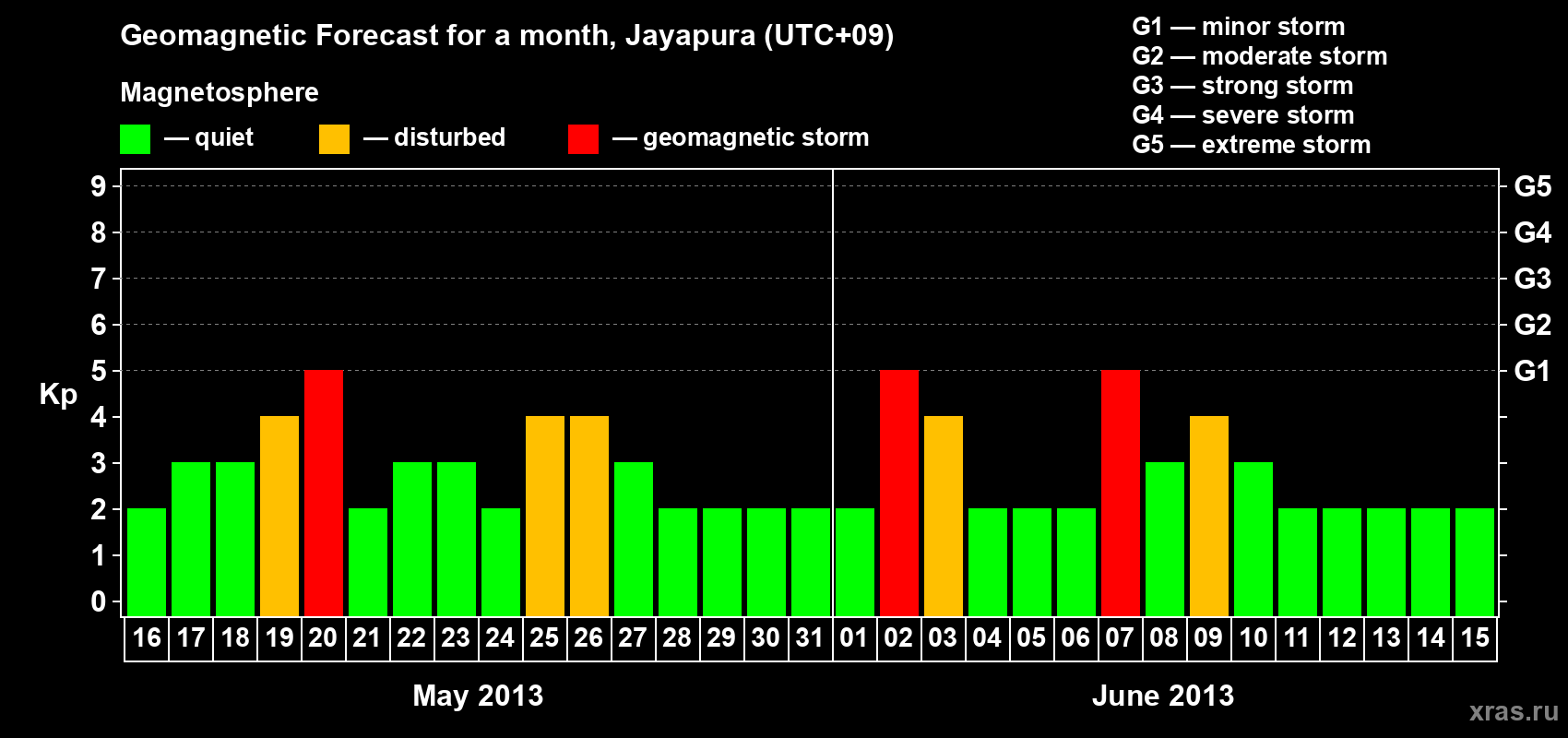 Forecast of the daily maximal value of geomagnetic index&nbsp;Kp for <b>1 month</b> (31 days) <b>from May 16, 2013 to Jun 15, 2013</b>